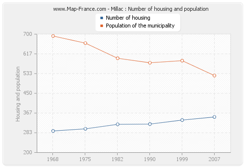 Millac : Number of housing and population