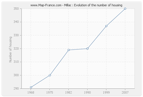 Millac : Evolution of the number of housing