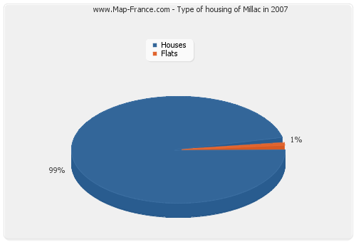 Type of housing of Millac in 2007