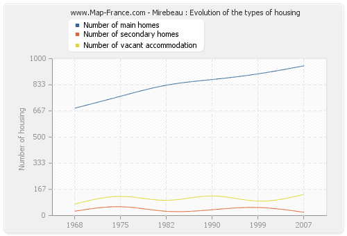 Mirebeau : Evolution of the types of housing