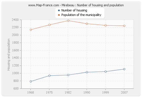 Mirebeau : Number of housing and population