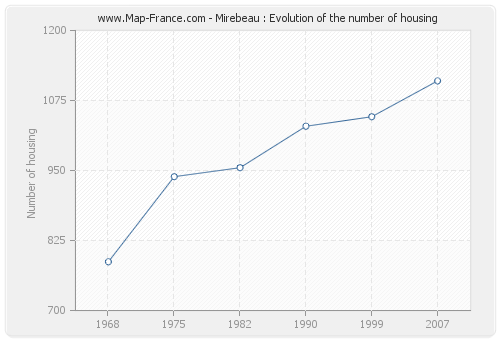 Mirebeau : Evolution of the number of housing