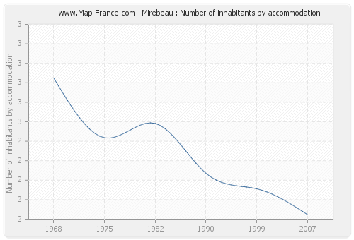 Mirebeau : Number of inhabitants by accommodation