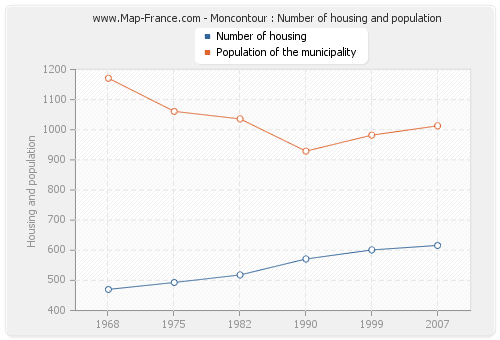 Moncontour : Number of housing and population