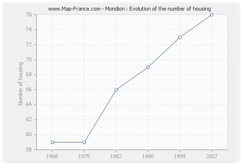 Mondion : Evolution of the number of housing