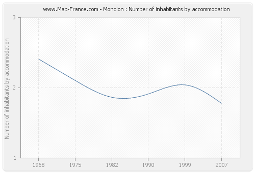 Mondion : Number of inhabitants by accommodation