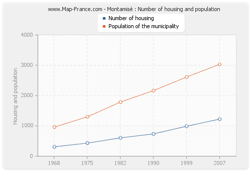 Montamisé : Number of housing and population