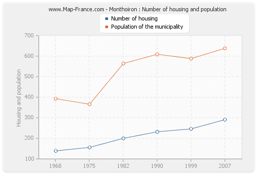 Monthoiron : Number of housing and population