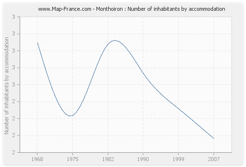 Monthoiron : Number of inhabitants by accommodation