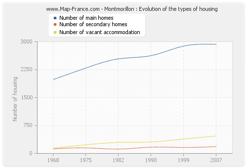 Montmorillon : Evolution of the types of housing
