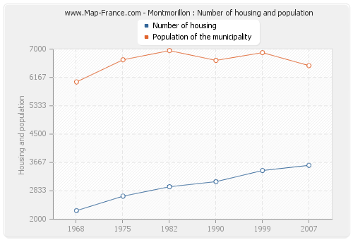 Montmorillon : Number of housing and population