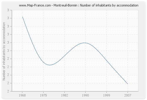 Montreuil-Bonnin : Number of inhabitants by accommodation