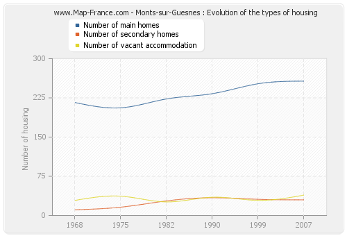 Monts-sur-Guesnes : Evolution of the types of housing