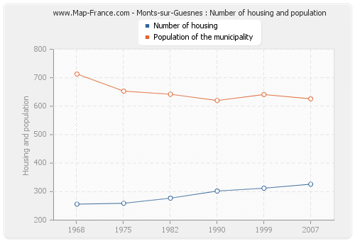 Monts-sur-Guesnes : Number of housing and population