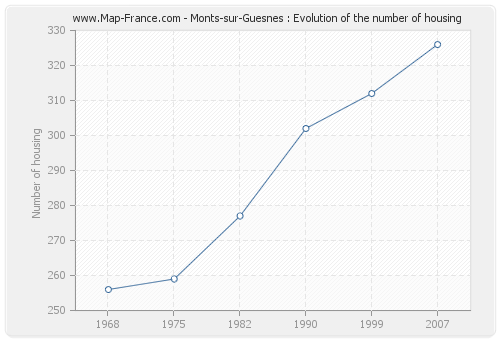 Monts-sur-Guesnes : Evolution of the number of housing