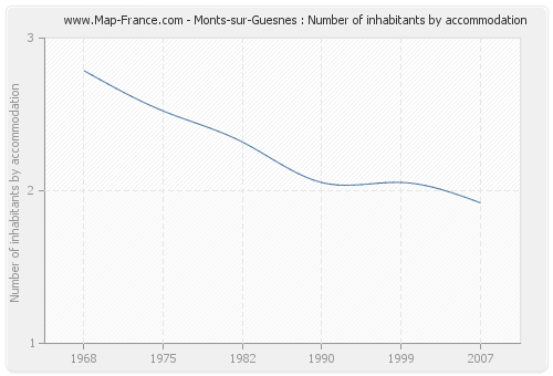 Monts-sur-Guesnes : Number of inhabitants by accommodation