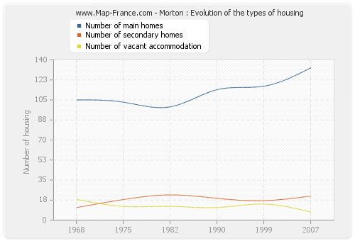 Morton : Evolution of the types of housing