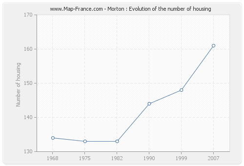Morton : Evolution of the number of housing