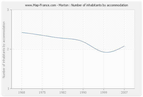 Morton : Number of inhabitants by accommodation