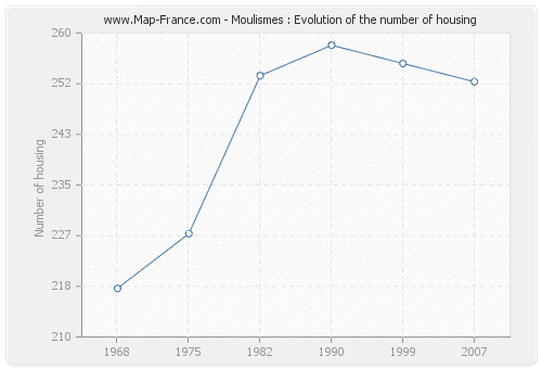 Moulismes : Evolution of the number of housing