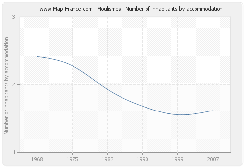 Moulismes : Number of inhabitants by accommodation