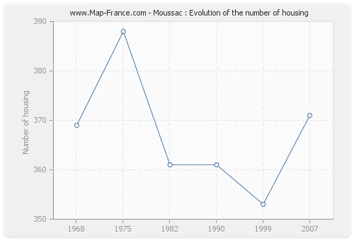 Moussac : Evolution of the number of housing