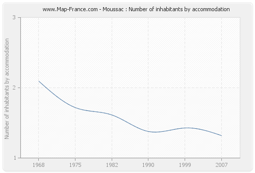 Moussac : Number of inhabitants by accommodation