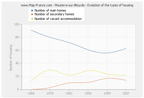Mouterre-sur-Blourde : Evolution of the types of housing