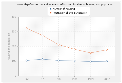 Mouterre-sur-Blourde : Number of housing and population