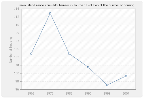 Mouterre-sur-Blourde : Evolution of the number of housing