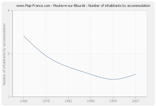 Mouterre-sur-Blourde : Number of inhabitants by accommodation