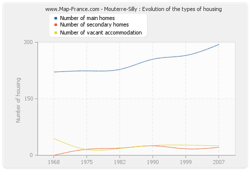 Mouterre-Silly : Evolution of the types of housing