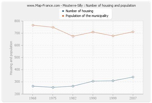 Mouterre-Silly : Number of housing and population