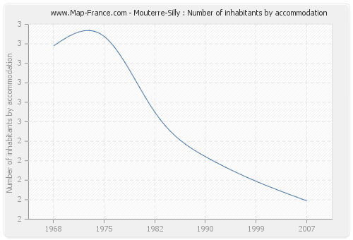 Mouterre-Silly : Number of inhabitants by accommodation
