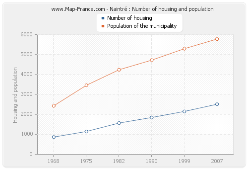 Naintré : Number of housing and population