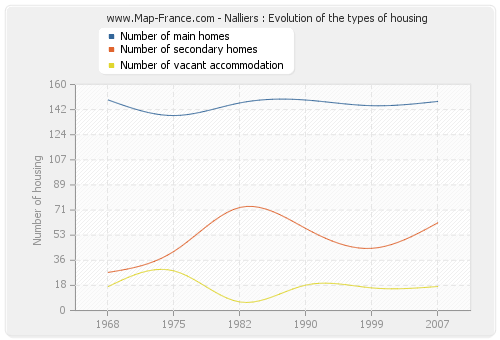 Nalliers : Evolution of the types of housing