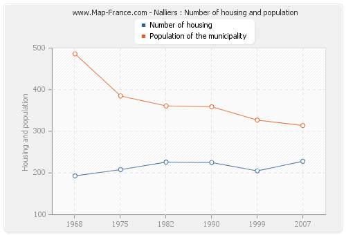 Nalliers : Number of housing and population