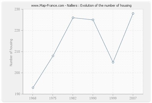Nalliers : Evolution of the number of housing