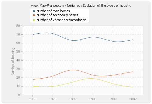 Nérignac : Evolution of the types of housing