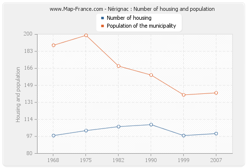 Nérignac : Number of housing and population