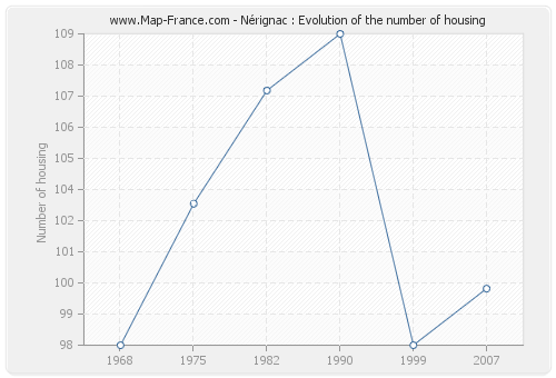 Nérignac : Evolution of the number of housing