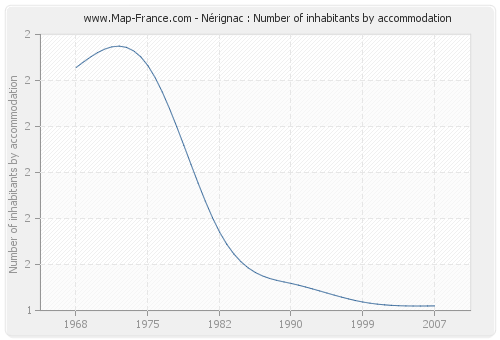 Nérignac : Number of inhabitants by accommodation