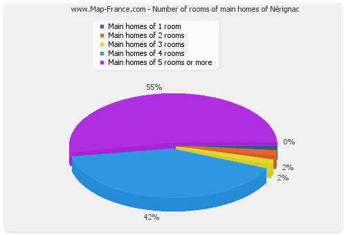 Number of rooms of main homes of Nérignac