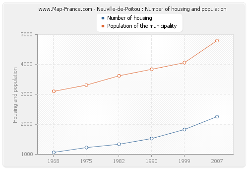 Neuville-de-Poitou : Number of housing and population