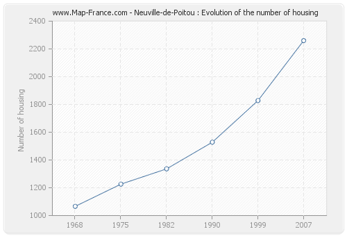 Neuville-de-Poitou : Evolution of the number of housing
