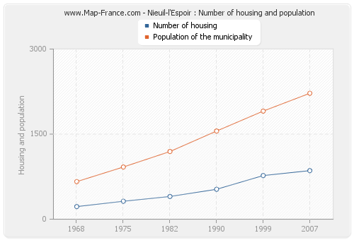 Nieuil-l'Espoir : Number of housing and population