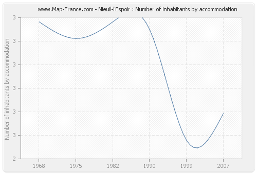 Nieuil-l'Espoir : Number of inhabitants by accommodation