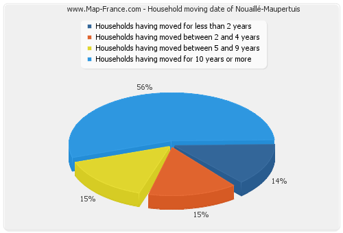 Household moving date of Nouaillé-Maupertuis