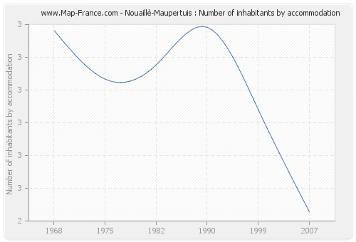 Nouaillé-Maupertuis : Number of inhabitants by accommodation