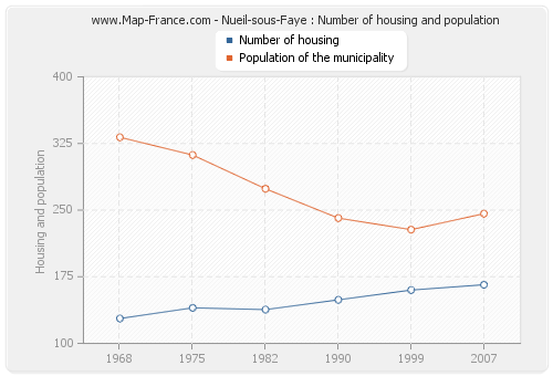 Nueil-sous-Faye : Number of housing and population